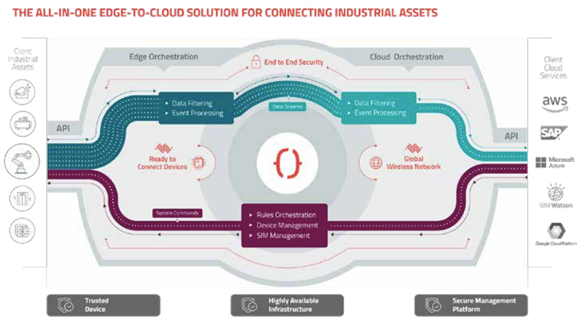 Sierra Wireless / Semtech Programmierbare Octave™-IoT-Mobilfunk-Gateways FX30